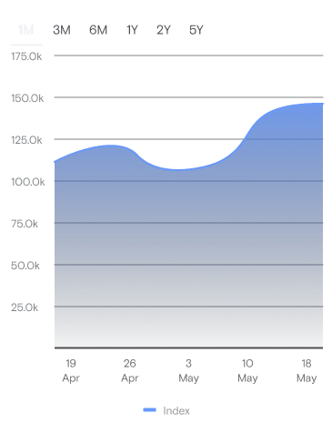 Index chart preview