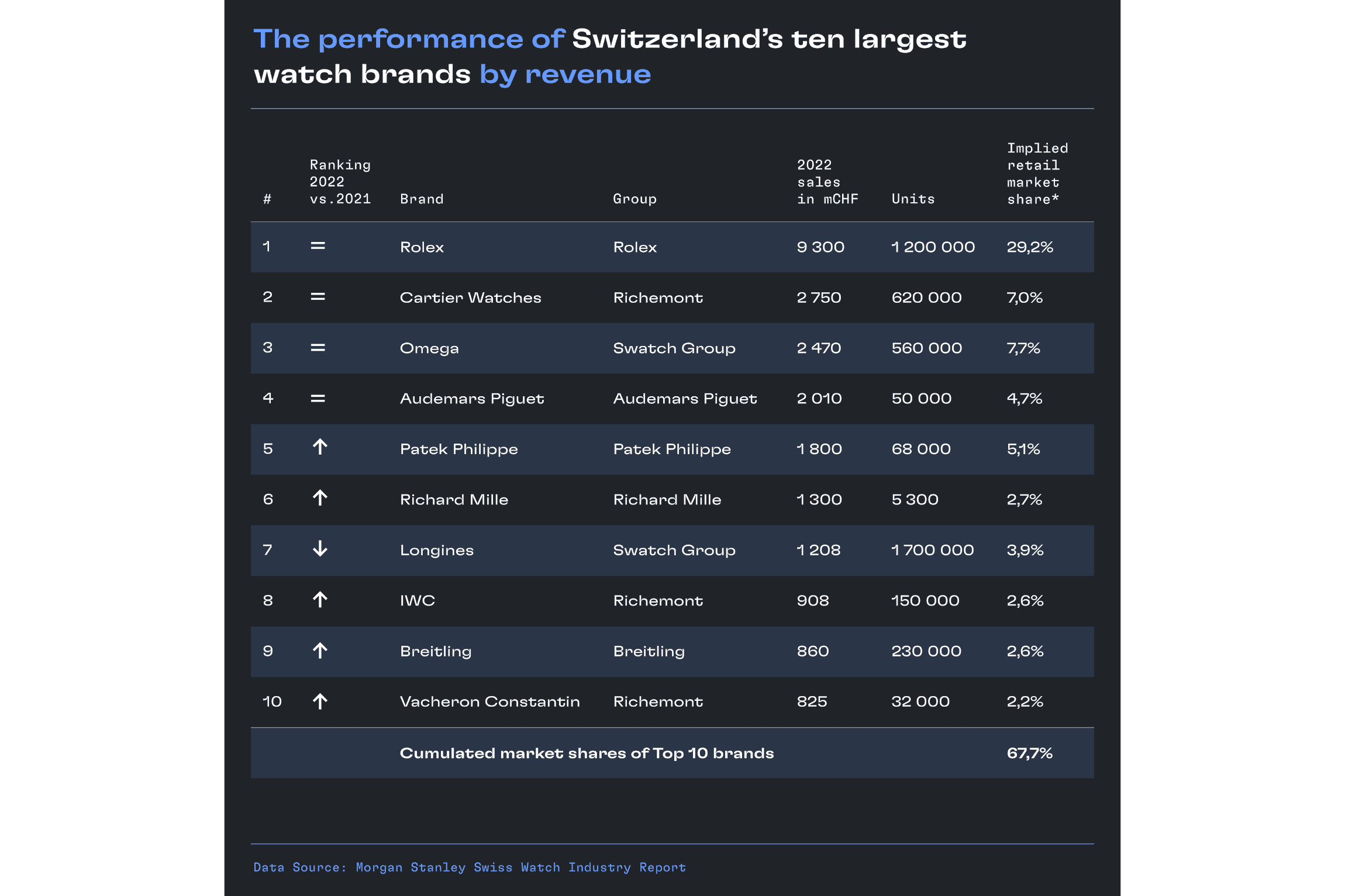 Big Better Best How The Top Five Swiss Brands Dominated Half