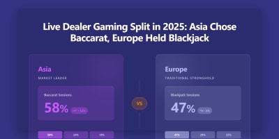 Live Dealer Gaming Split in 2025: Asia Chose Baccarat, Europe Held Blackjack
