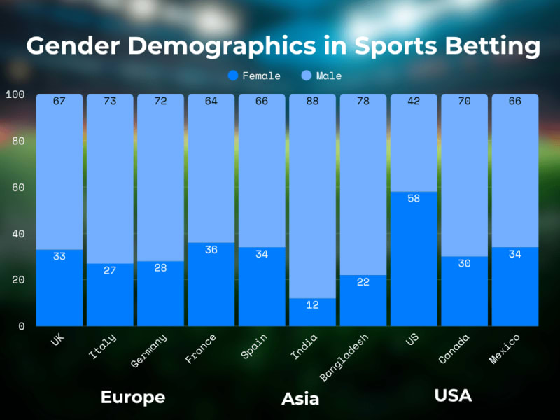 Who bets on sports online globaly?