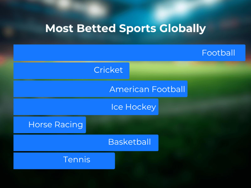 What is the most popular sport to bet on?