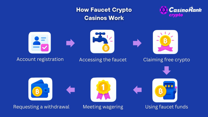 how faucet crypto casinos work