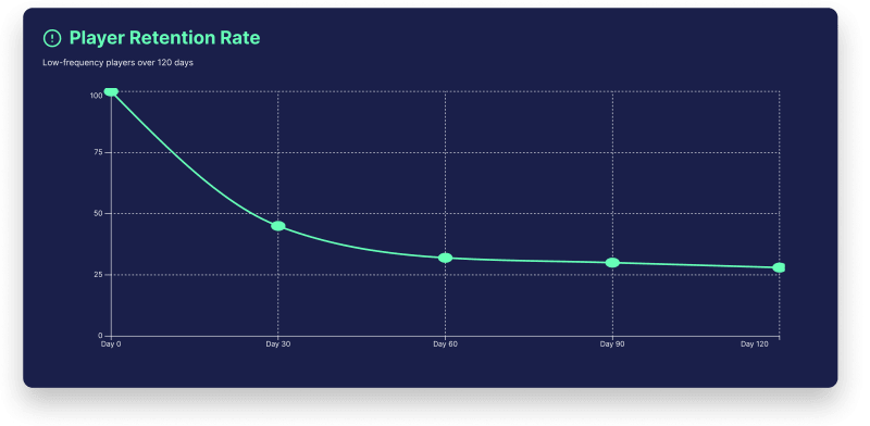 Player Retention Rate in Online Casinos