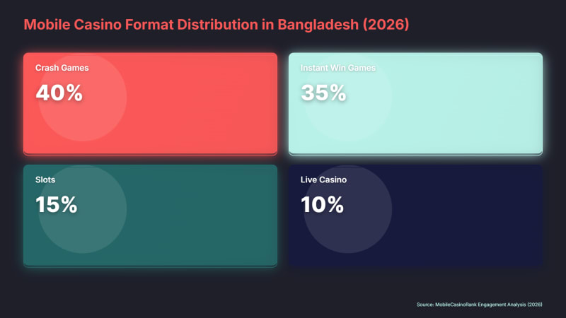 Mobile Casino Format in Bangladesh