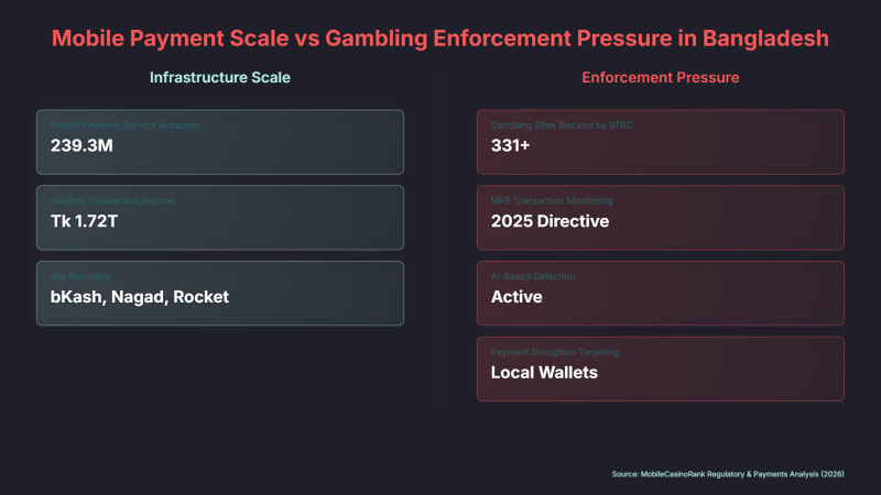 Mobile Payment vs. Gambling Enforcement in Bangladesh