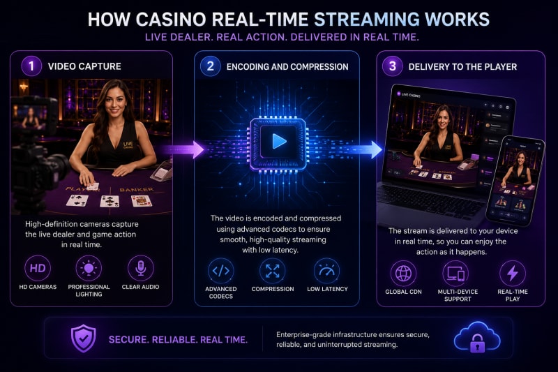 how casino real-streaming works explainer