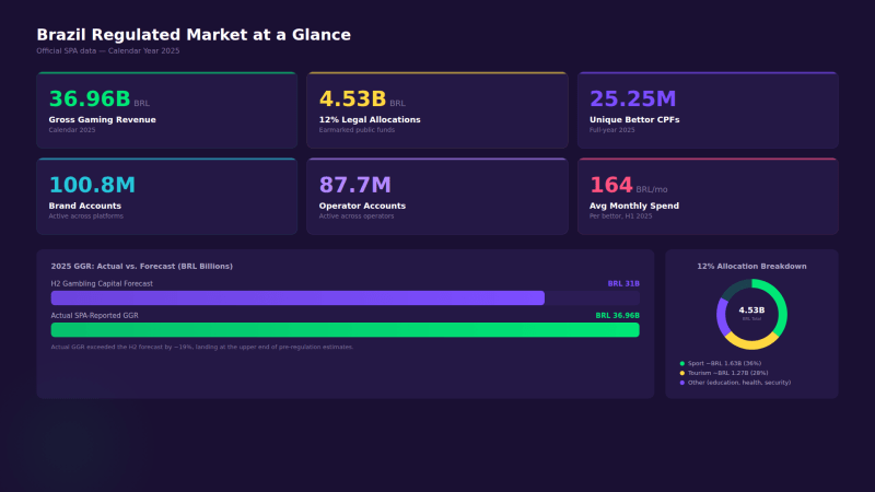 Brazil Regulated Market at a Glance