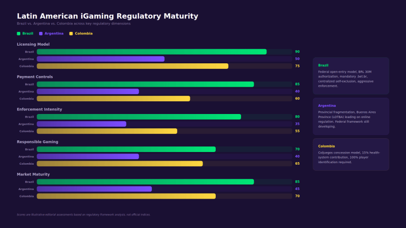 Latin American iGaming Regulatory Maturity Comparison