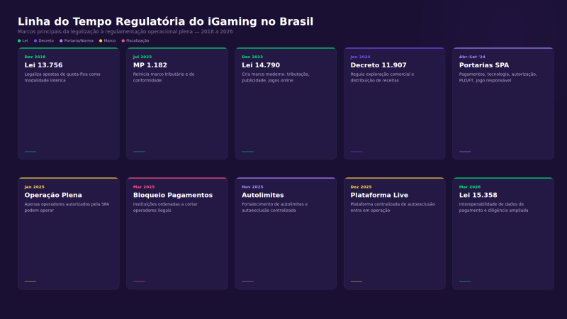 Linha do Tempo do Mercado de iGaming no Brasil