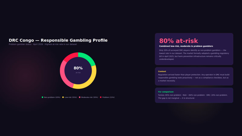 DRC Congo - Responsible Gambling Profile