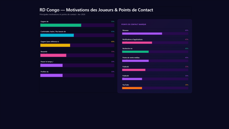 RDC : motivations des joueurs, produits et points de contact des marques