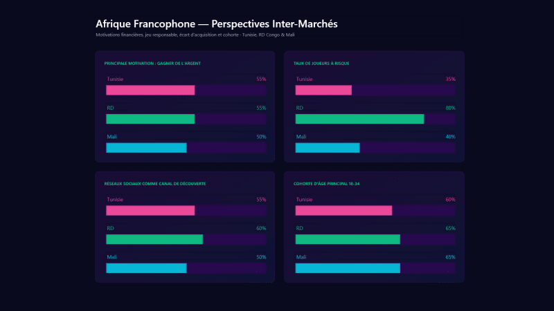 Comparaison des marchés : Côte d'Ivoire, Sénégal, Cameroun, Maroc (estimations PBJ, statut et opérateurs)