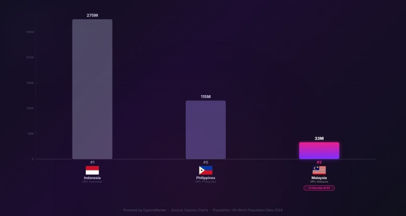 sports Charts ranks MPL Malaysia as the third most prominent MLBB league globally