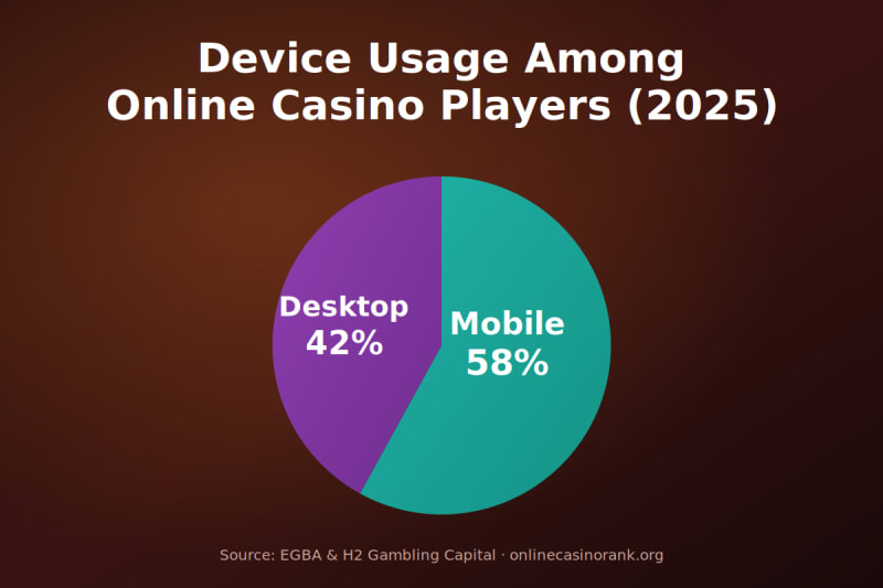 Infographic depicting the device usage amongst Online Casino Players