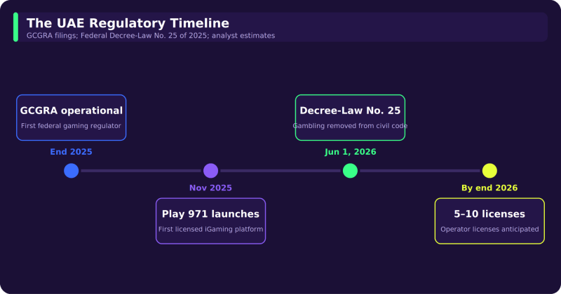 The UAE regulatory timeline. Sources: GCGRA filings; Federal Decree-Law No. 25 of 2025; analyst estimates.