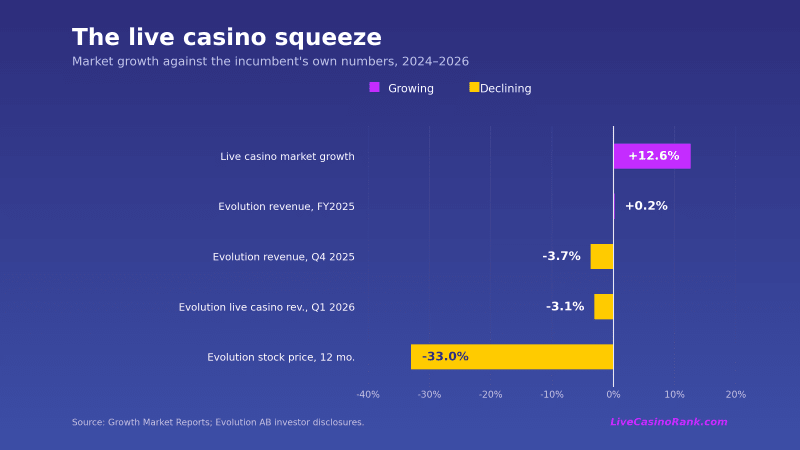 Diverging bar chart comparing live casino market growth to Evolution's revenue and stock declines