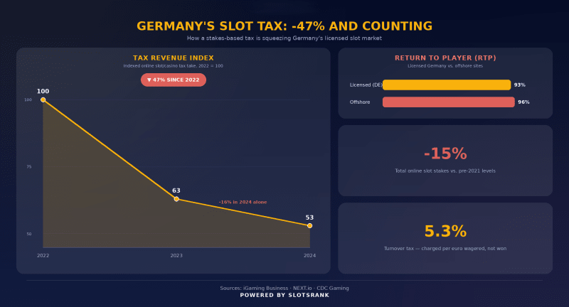 Chart showing Germany's online slot tax revenue down 47% since 2022, with RTP and stake-decline comparisons between lice