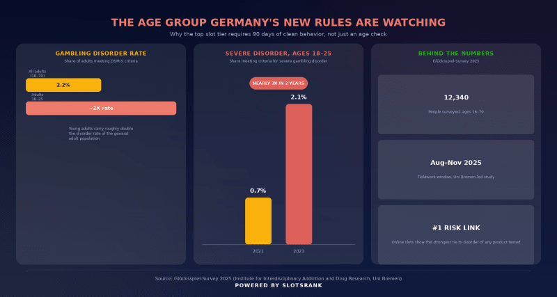 Chart showing gambling disorder rates in Germany by age group, with severe disorder among 18–25 year-olds nearly triplin
