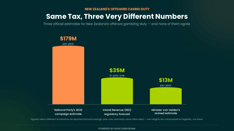 Bar chart comparing three revenue estimates for New Zealand's offshore casino duty: National's $179M/year, IRD's $35M year-one forecast, and Minister van Velden's $13M/year estimate.