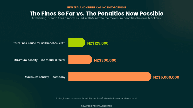 Bar chart comparing NZ$125,000 in 2025 advertising-breach fines against maximum penalties of NZ$300,000 for individuals and NZ$5 million for companies.