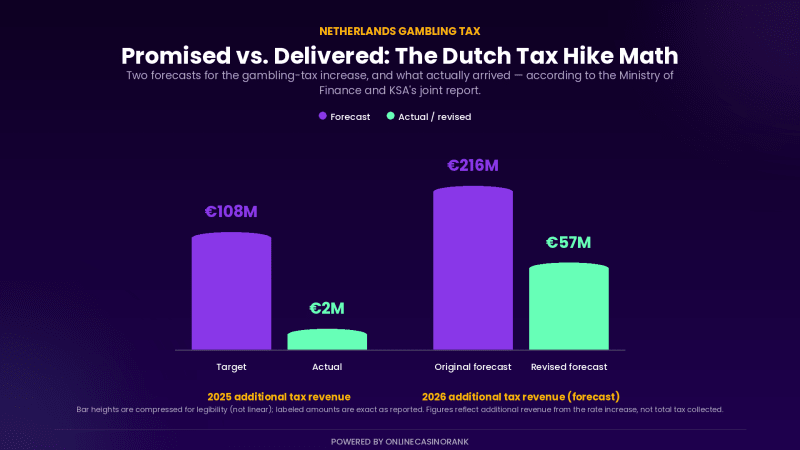Bar chart comparing Dutch gambling tax forecasts to actual results: €108M target vs €2M actual in 2025, and €216M original vs €57M revised forecast for 2026.