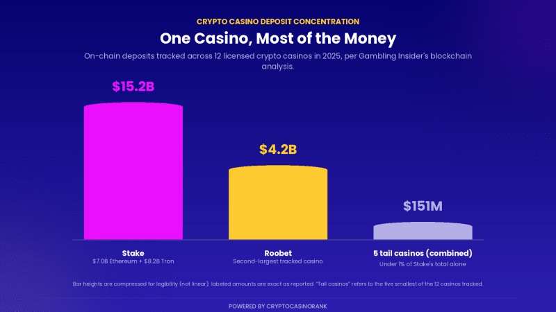 Bar chart showing crypto casino deposit concentration: Stake at $15.2B, Roobet at $4.2B, and five smaller casinos combined at just $151M.