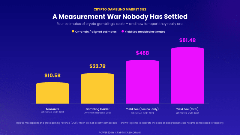 Bar chart comparing four crypto gambling market size estimates: Tanzanite's $10.5B, Gambling Insider's $22.7B, Yield Sec's $48B casino-only figure, and Yield Sec's $81.4B total estimate.