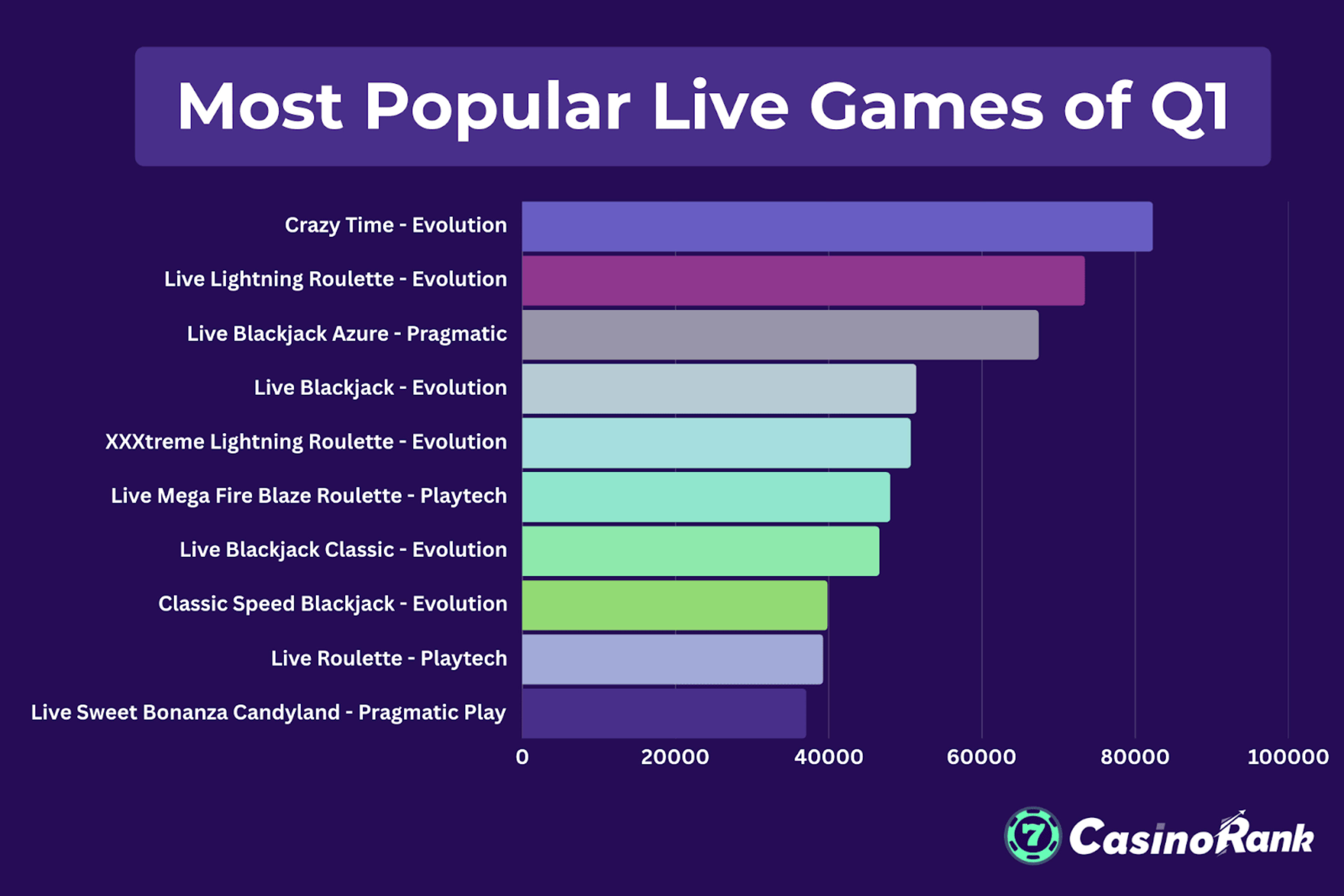 Best Played Live Casino Games in Q1