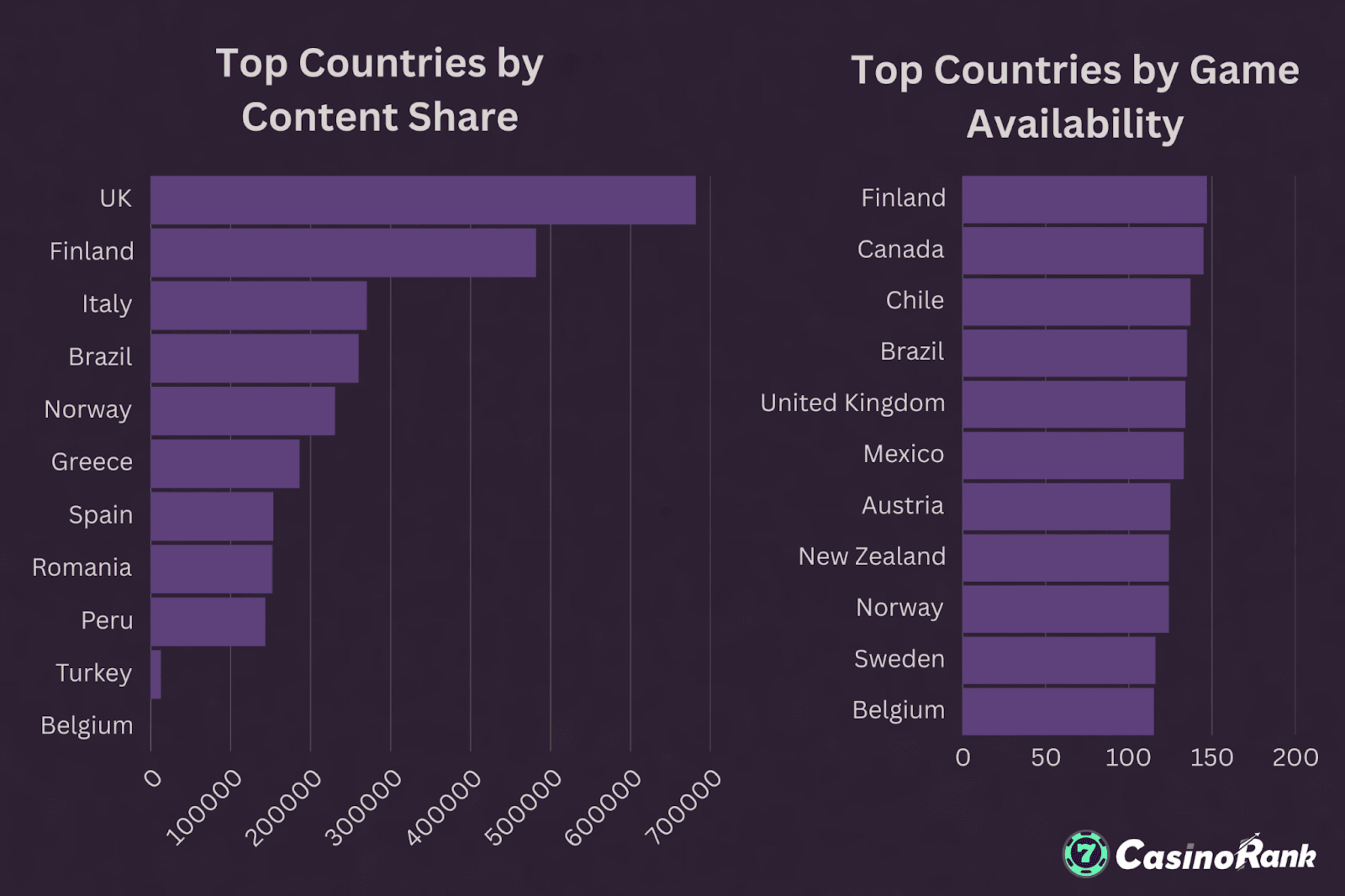 Top 10 Countries Ranked by Crash Game Availability & Content Share