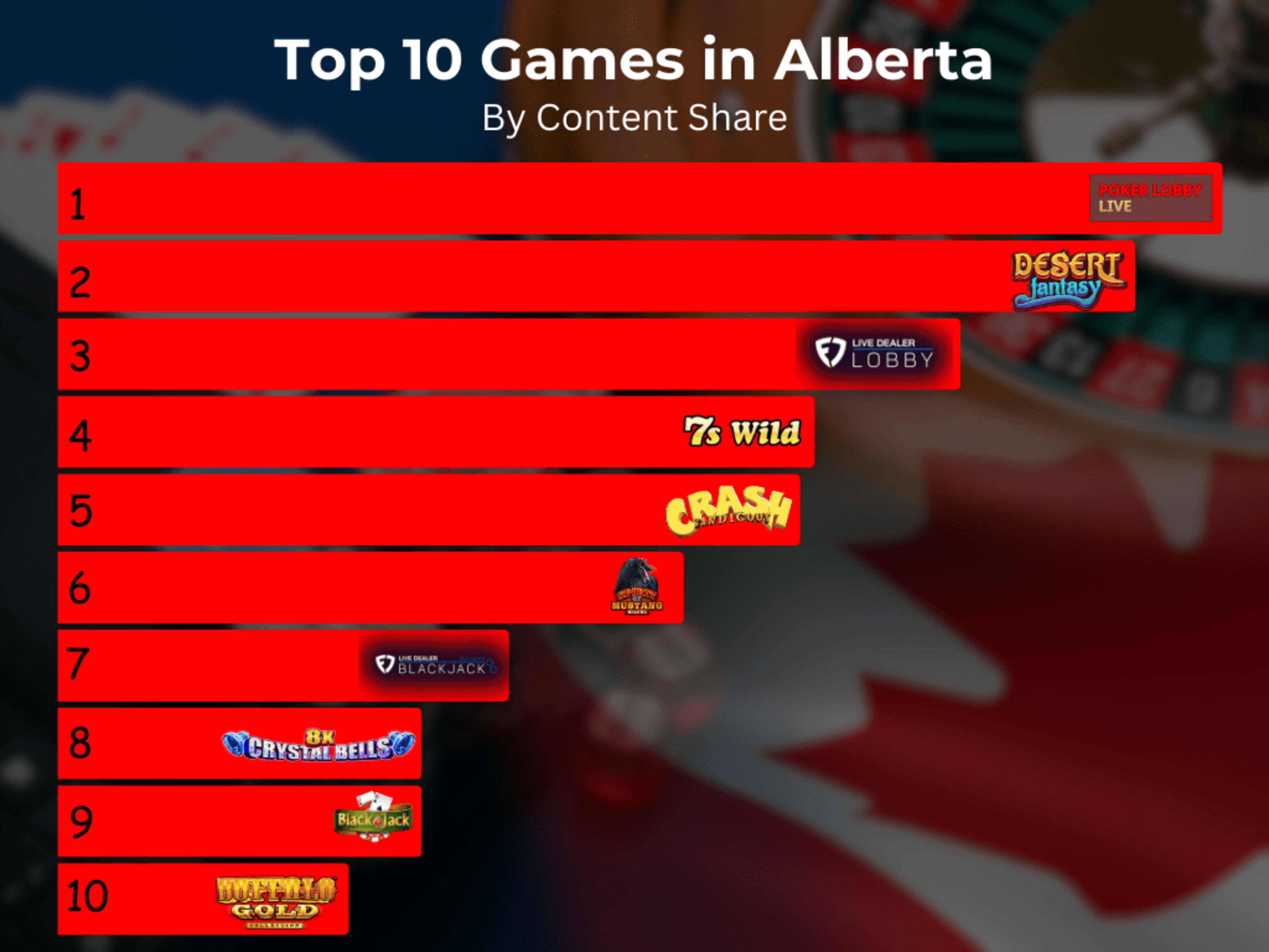 What are the best games to play in Alberta casinos?