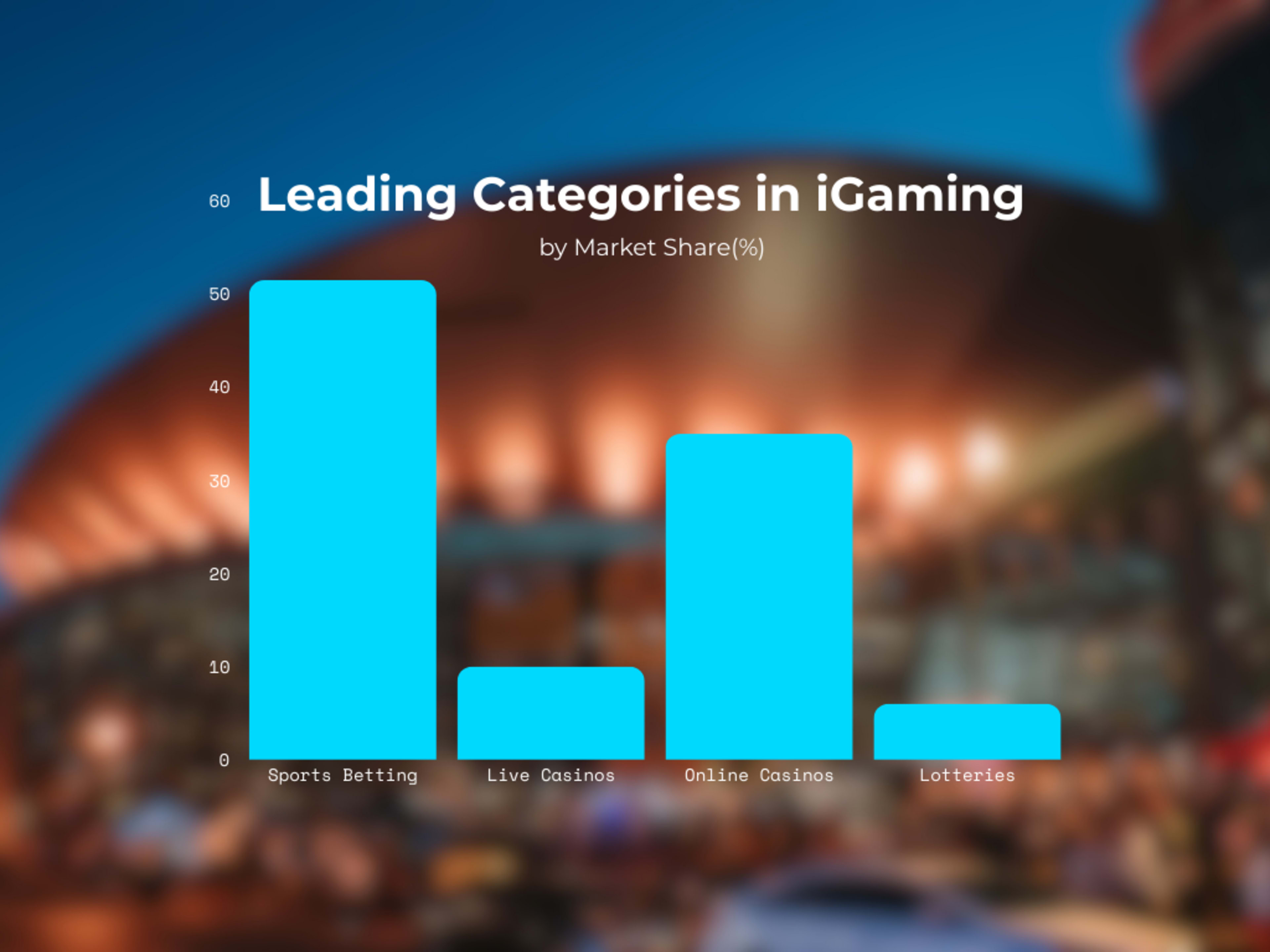 Which is the biggest igaming category?