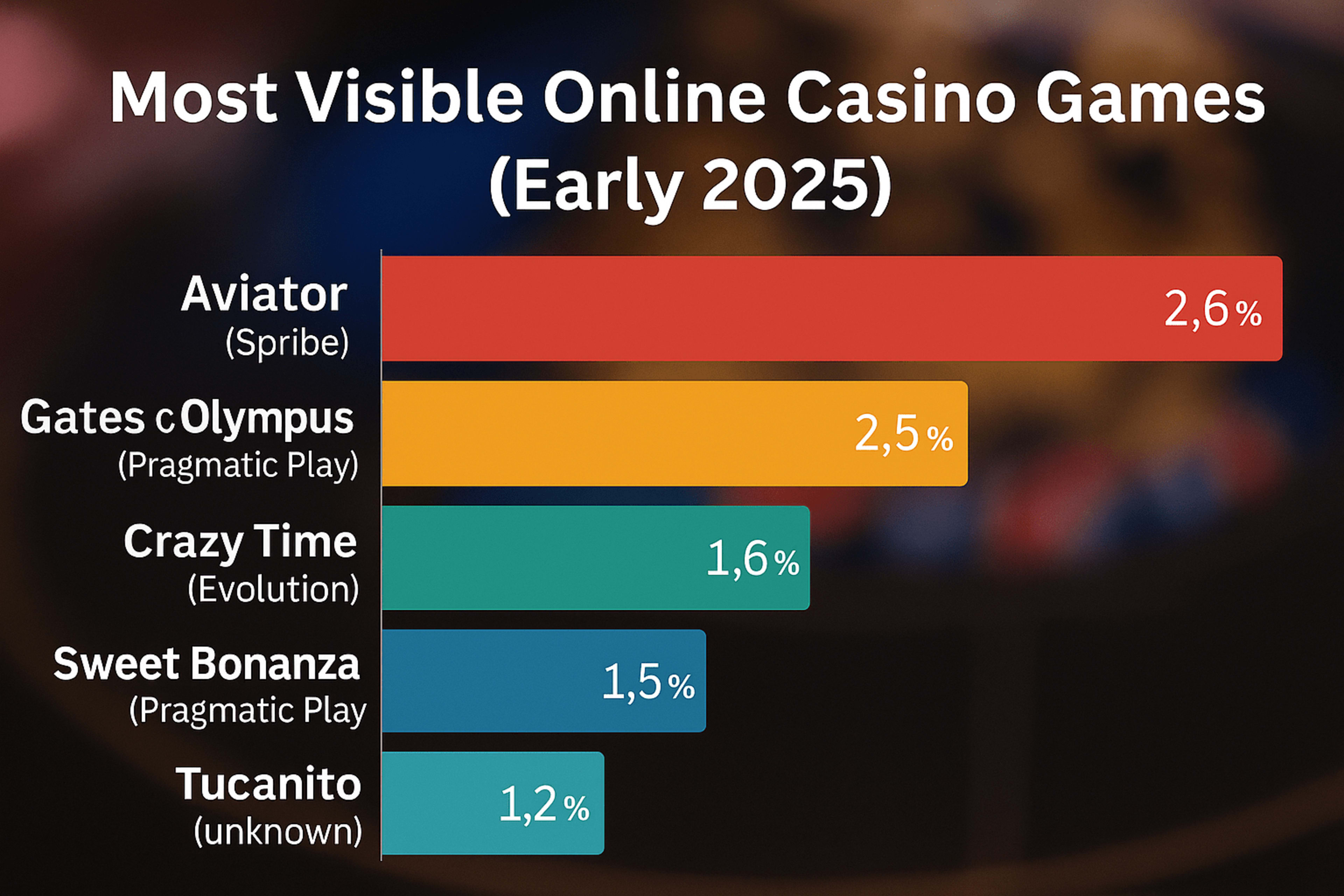 Supplier heatmap reveals the following ranking based on overall content presence on casino websites