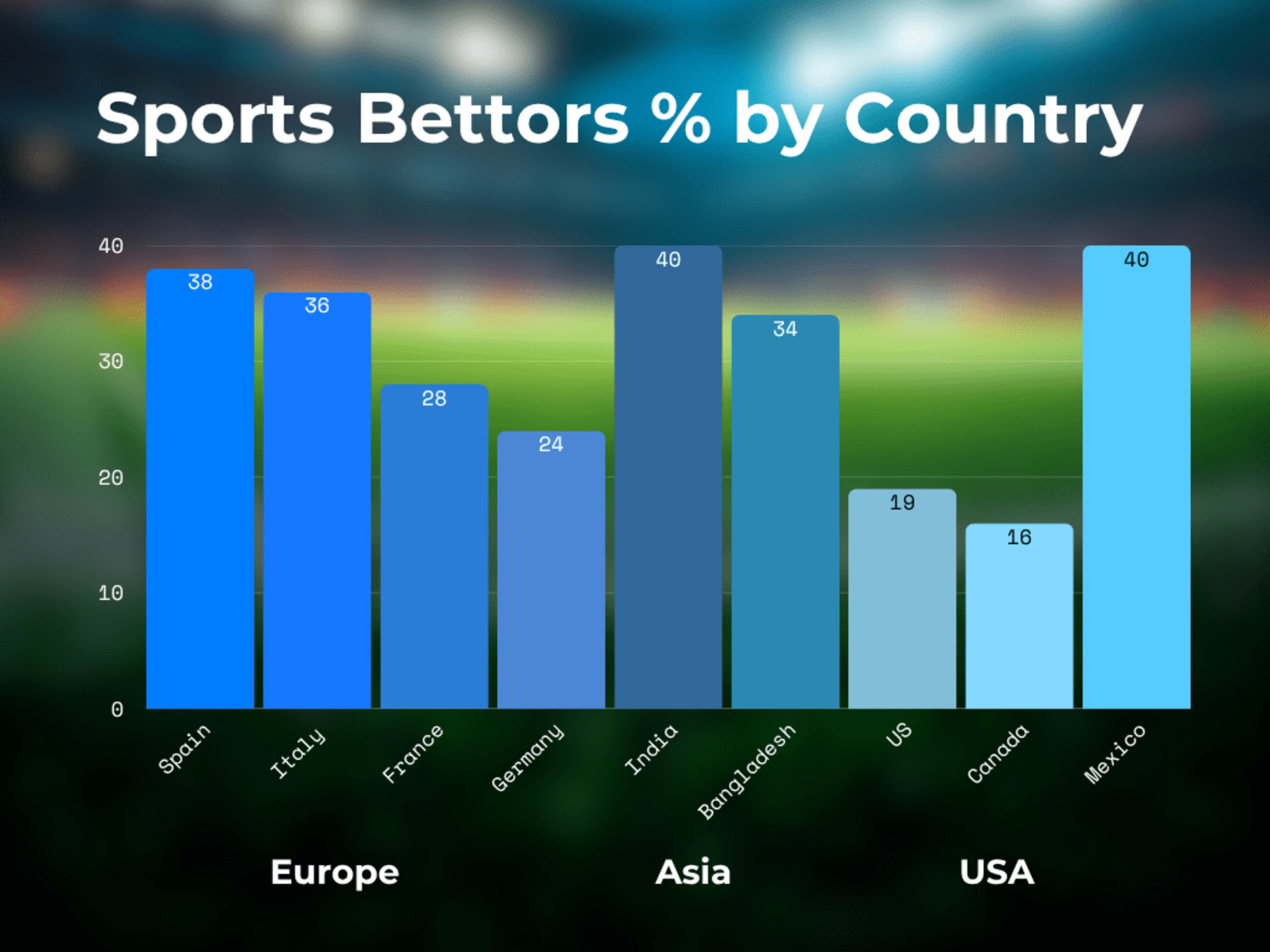 Which country bets more on sports online?