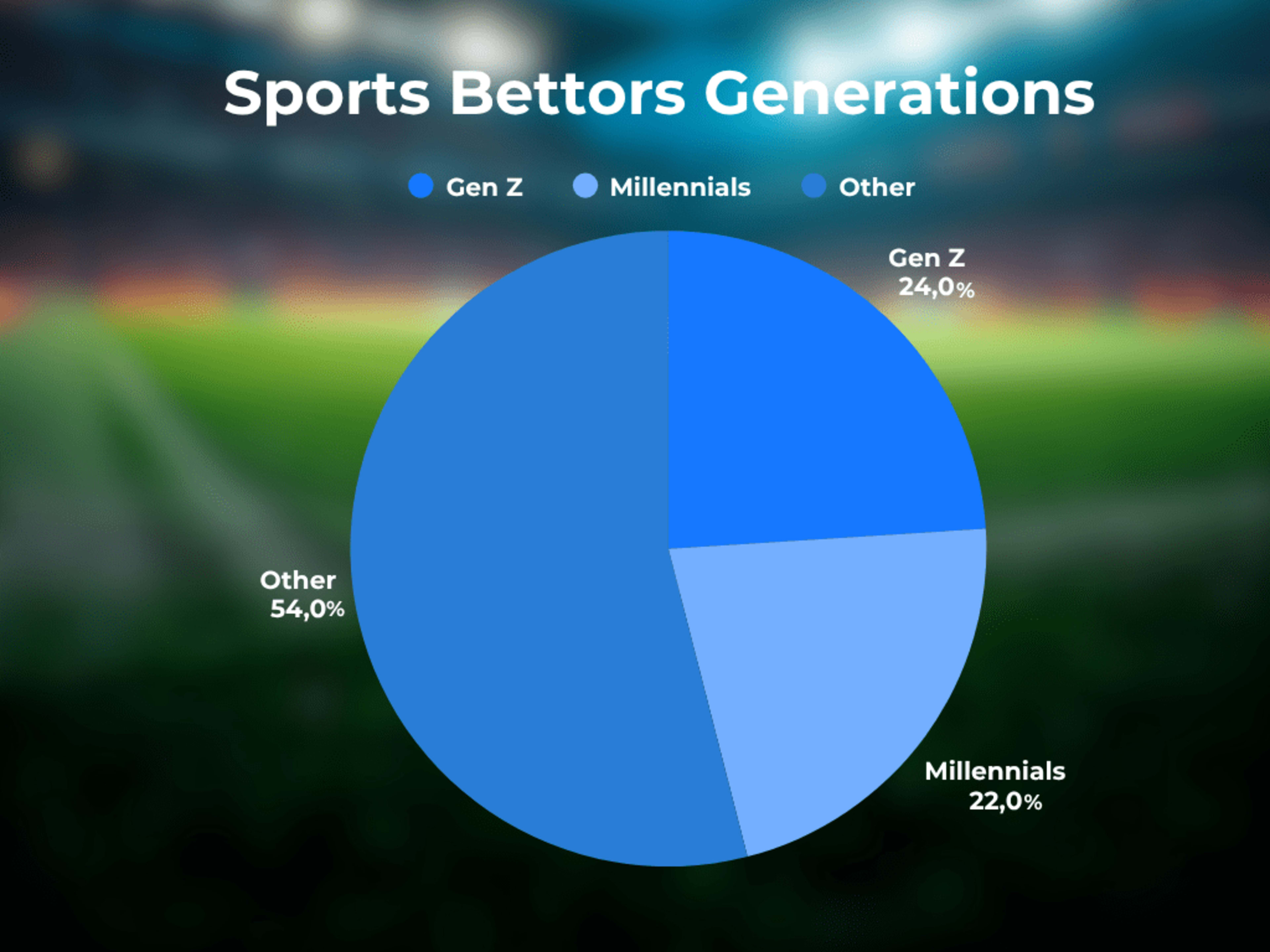Which generation is more into sports betting?