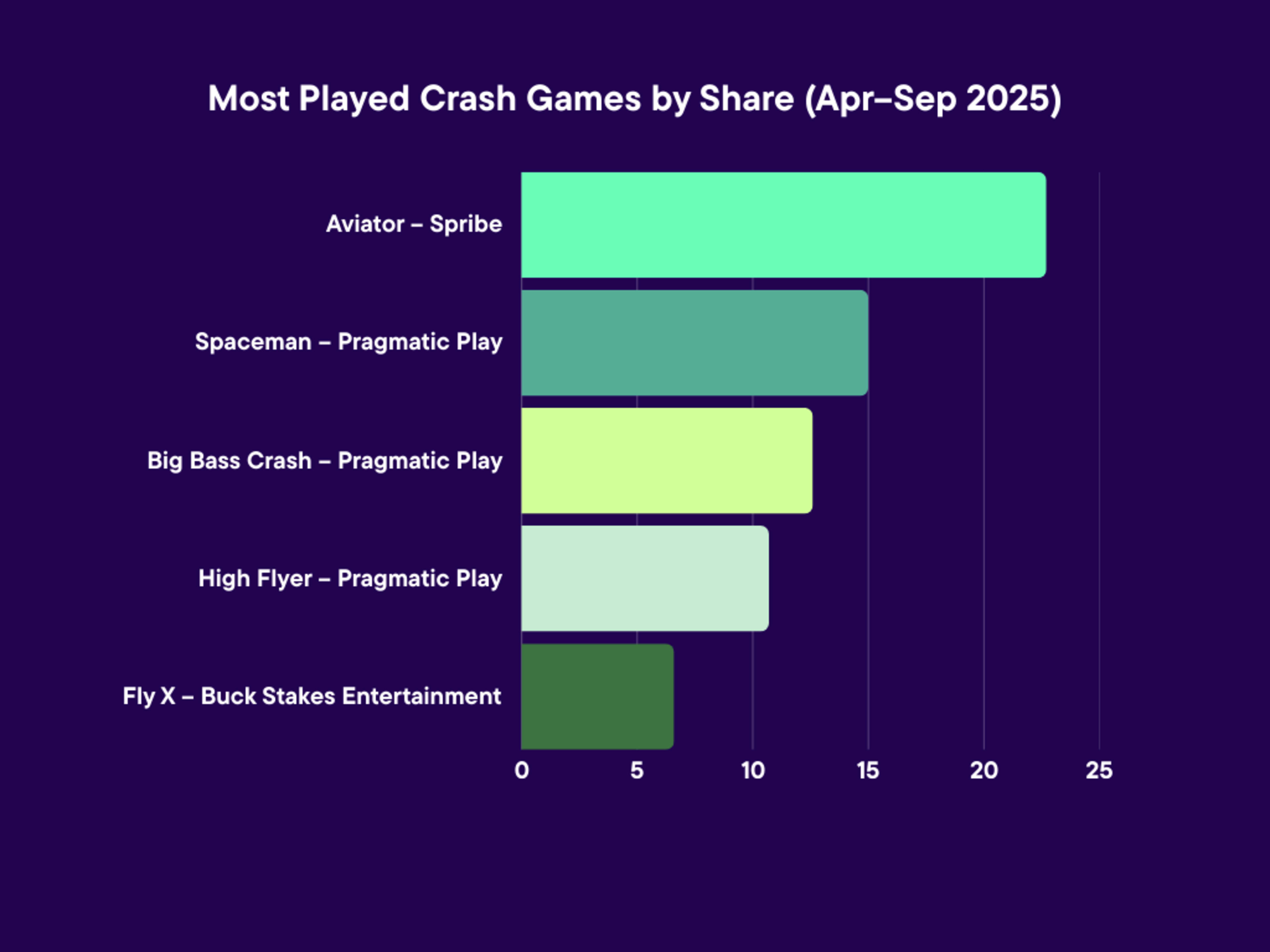 This Chart Shows Pragmatic Play now controls three of the top four crash titles