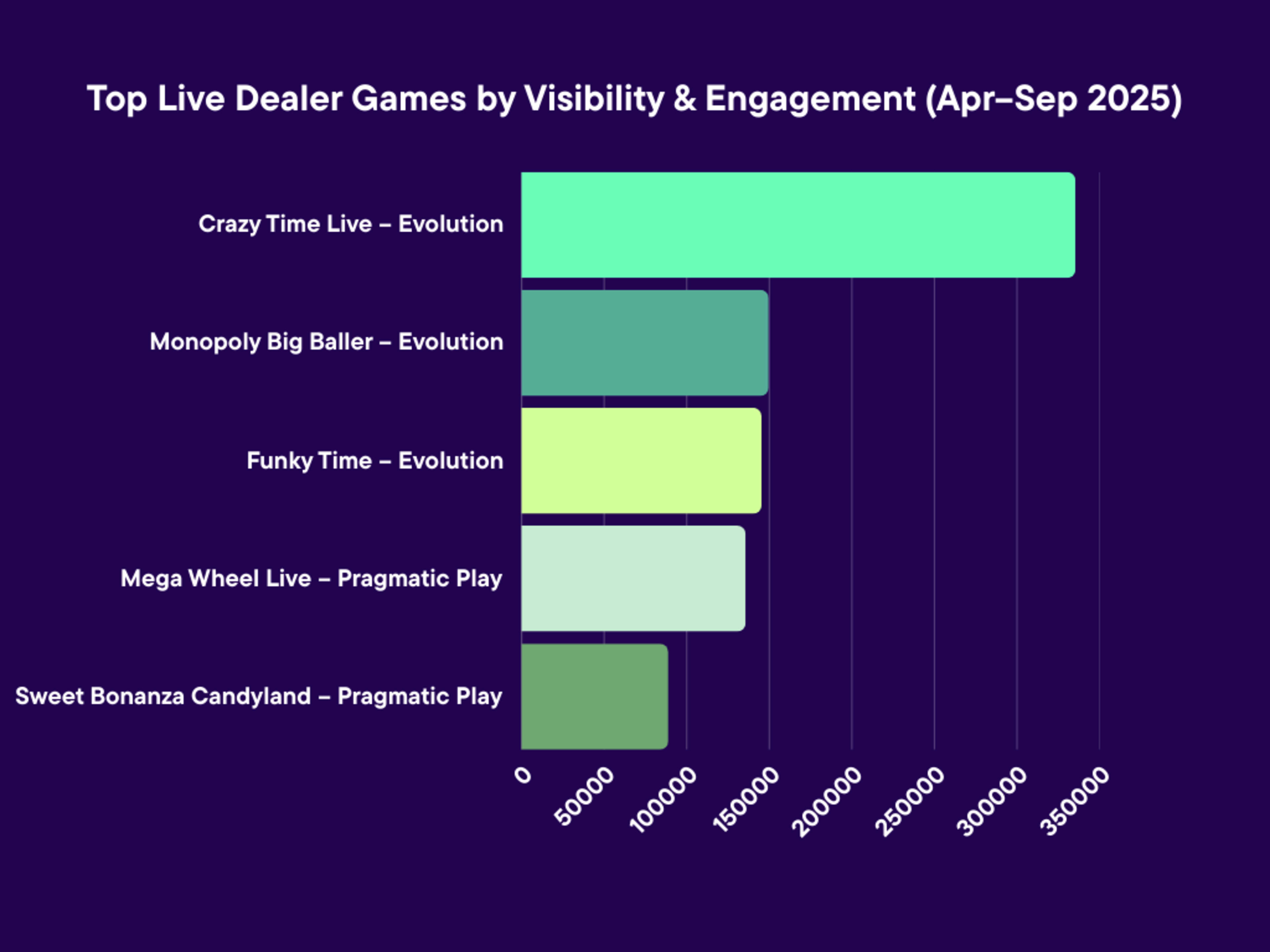 This chart illustrates the dominance of live dealers during the six months 
