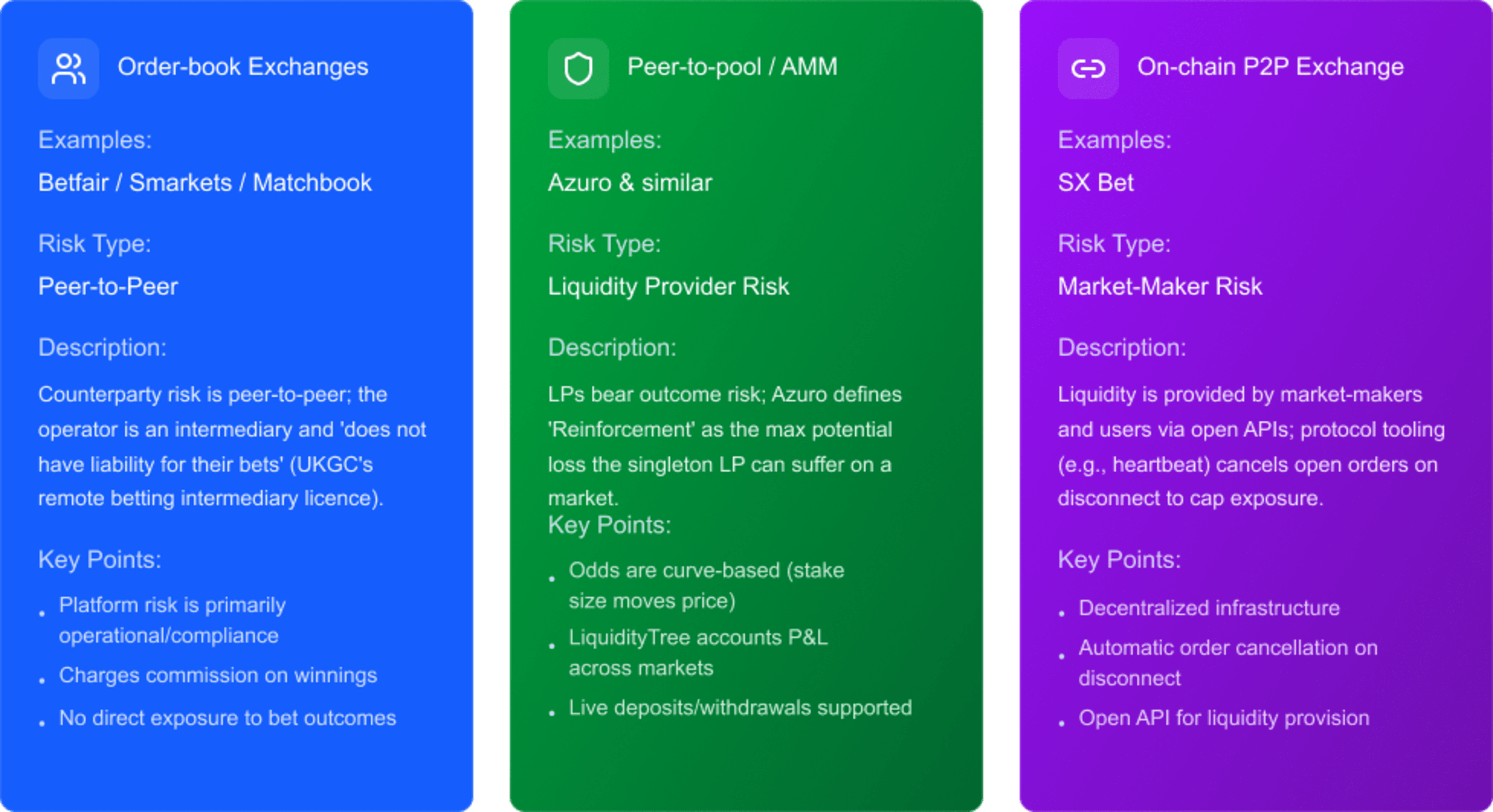 Risk management with spoorts liquidity pools