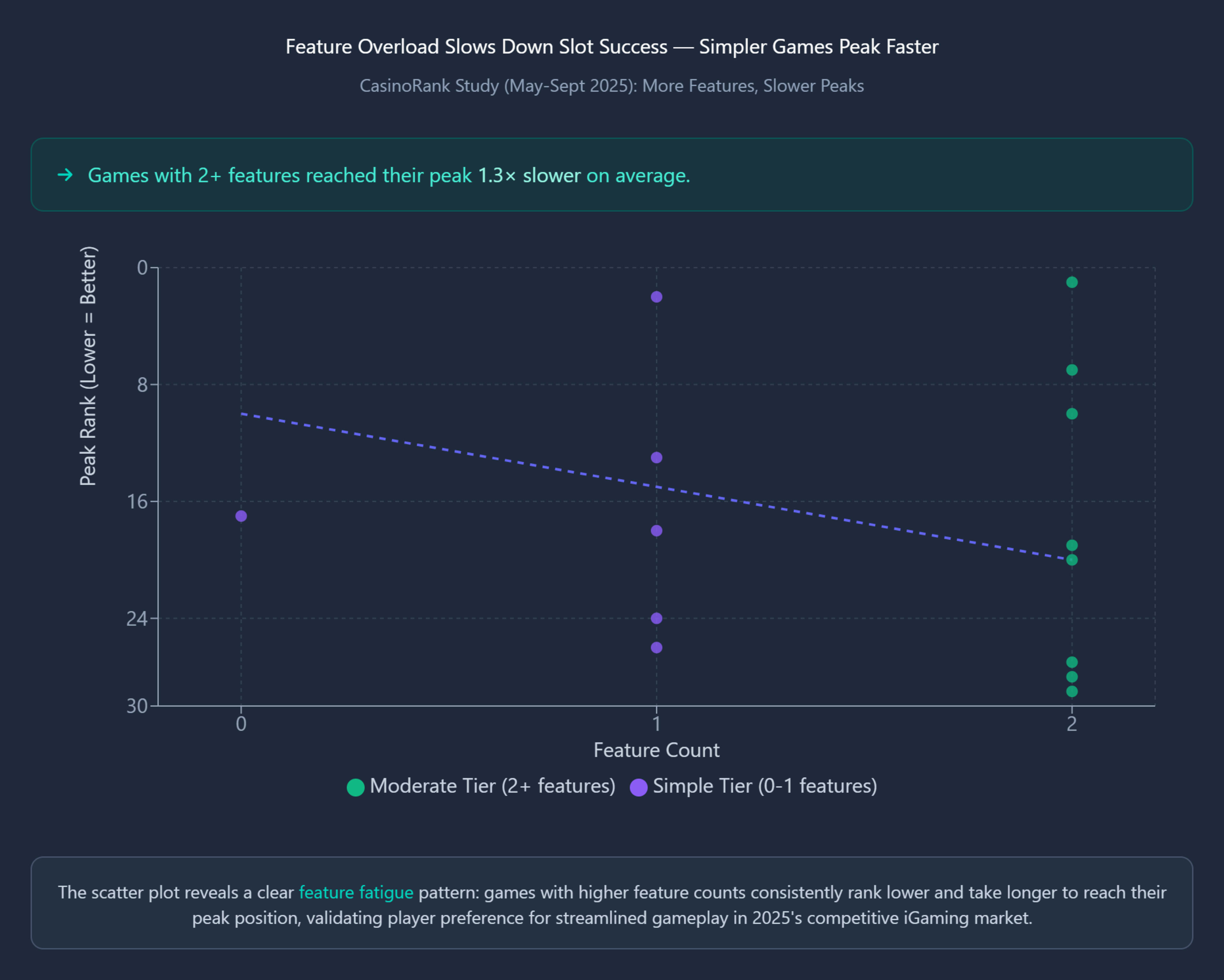 Chart where Each point represents a top game; those with more than two features show slower climbs and weaker rankings