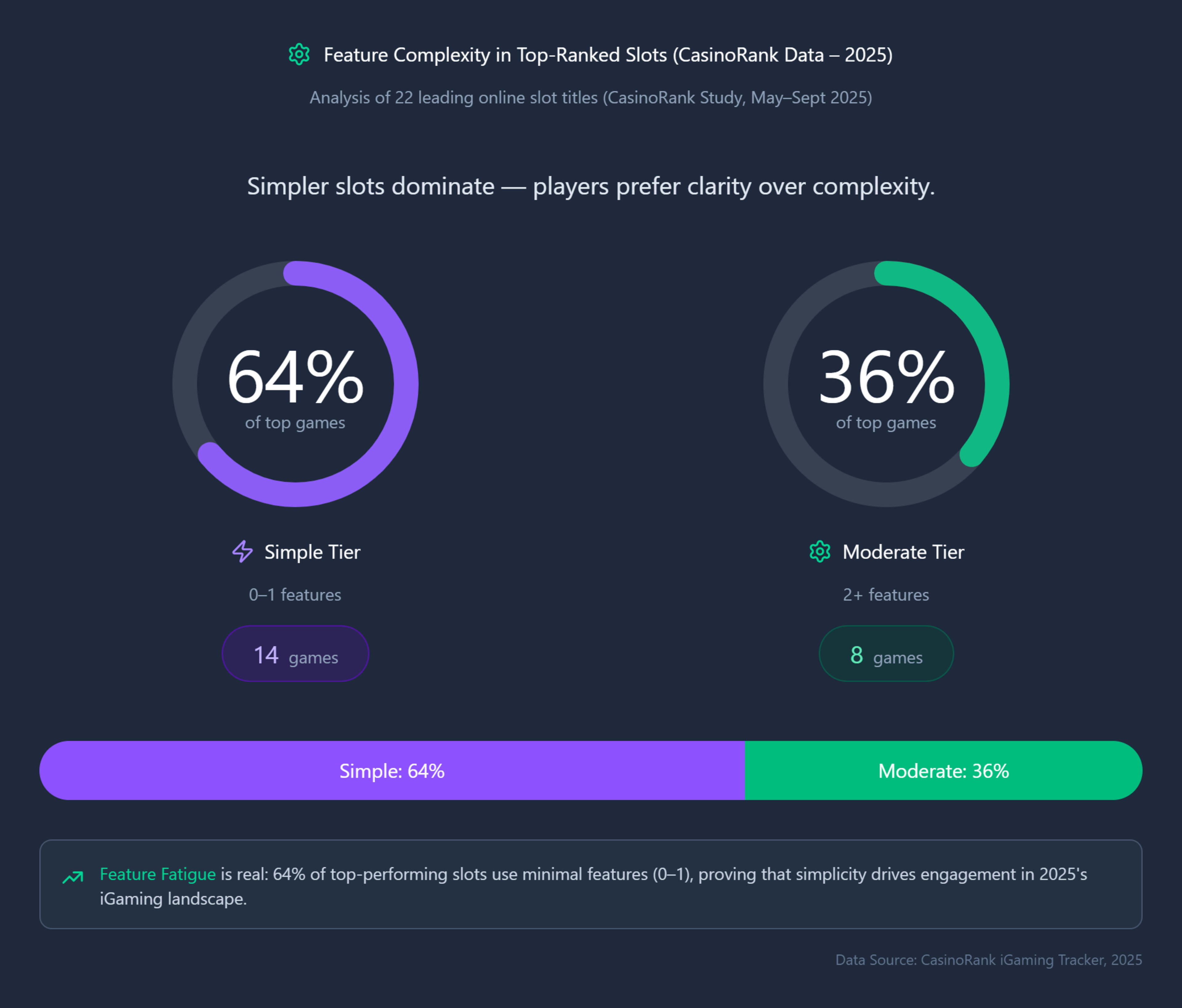 Simple-tier games (0–1 features) account for nearly two-thirds of the global top performers