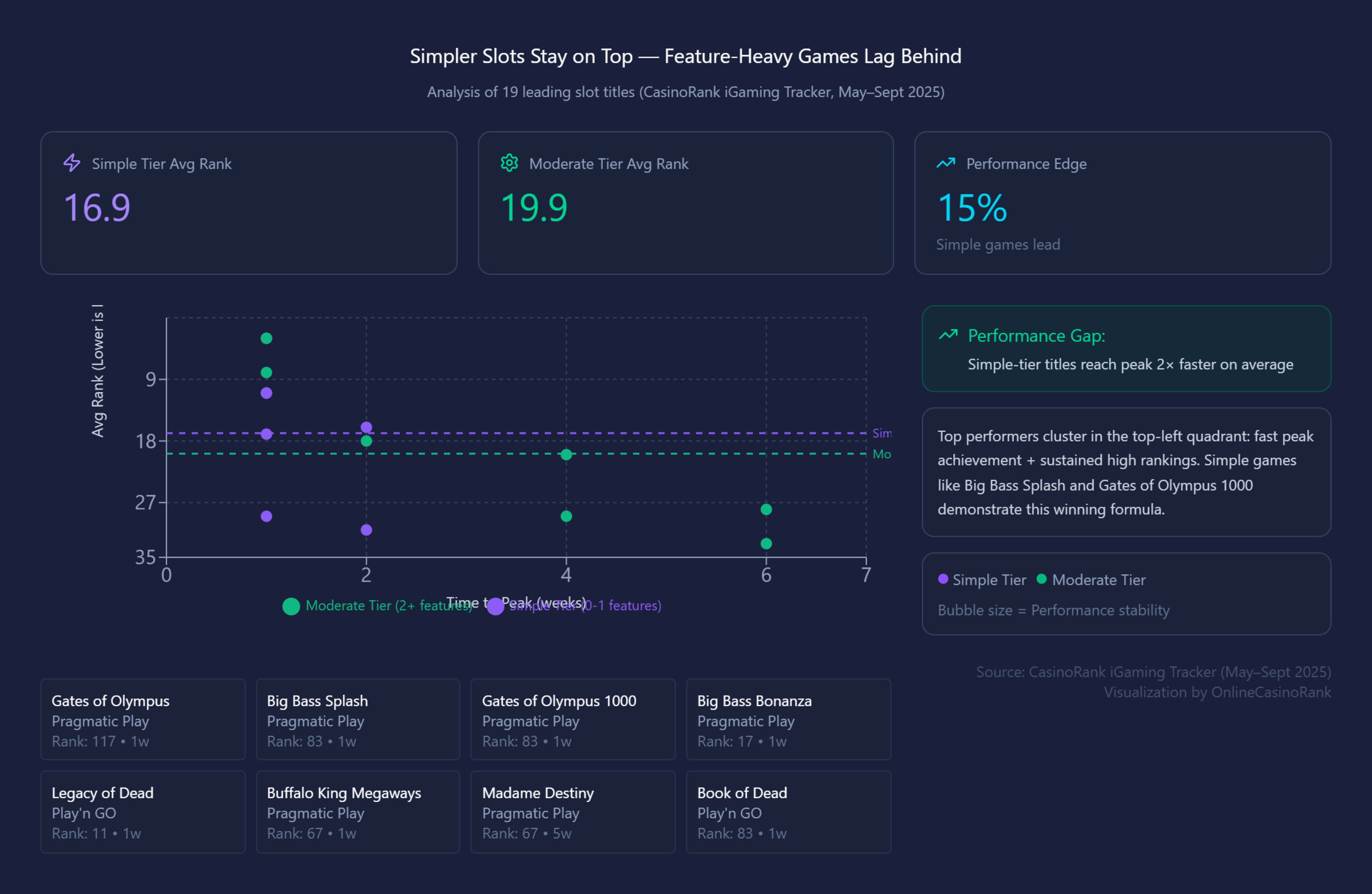Chart showing Simpler games consistently reach their peaks faster and maintain higher average rankings
