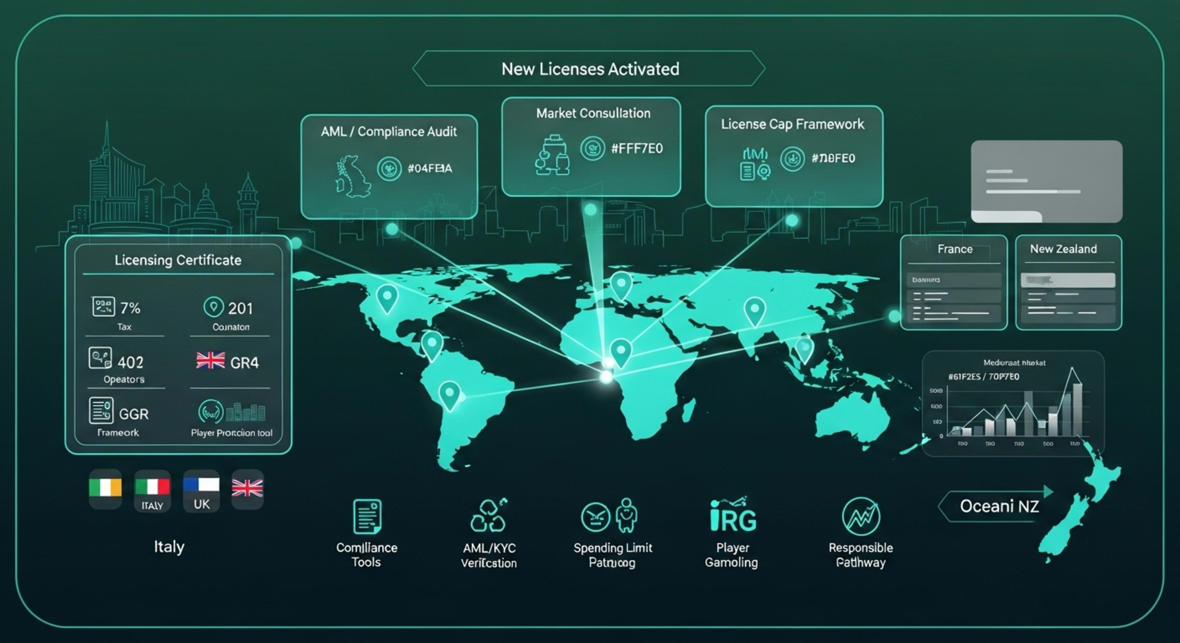 Create a semi-realistic, futuristic regulatory/gambling image using a deep teal-to-dark-green gradient background with mint-cyan holographic highlights. The design must match the exact visual style of NewCasinoRank cards: clean, teal-toned, compliance-focused, with glowing world maps and licensing indicators.  SCENE SETTING (NewCasinoRank style)  A global regulatory dashboard projected above a subtle teal-lit world map, representing Italy, UK, France, and New Zealand entering or updating online casino licensing frameworks.  PRIMARY VISUAL ELEMENTS  A glowing teal world map with four highlighted regions:  Italy  United Kingdom  France  New Zealand (Use generic teal markers, no flags, no official symbols.)  Floating holographic panels labeled generically:  “New Licenses Activated”  “AML / Compliance Audit”  “Market Consultation”  “License Cap Framework”  A futuristic licensing certificate hologram with icons for:  tax %  operator count  GGR frameworks  player protection tools  SUPPORTING ELEMENTS  A subtle casino skyline silhouette (clean + abstract) behind the holograms.  Teal holographic overlays representing:  RG tools (cool-down icons, spending limits)  AML/KYC verification  responsible gambling pathways  Data beams connecting Europe and Oceania (teal + mint light lines).  A transparent chart showing moderate market growth (EU → NZ).  COLOR PALETTE (must match NewCasinoRank)  Use the exact hues from the screenshot:  Dark teal: #063E3A  Deep green: #0A4F4A  Mint cyan holograms: #61F2E5 / #7DF7E0  Soft white text glow: #FFFFFF  Grey card background: #E8E9F1  Muted sky blue: #BFE8F0 for accents  No purple, no neon pink — strictly NewCasinoRank teal-cyan tones.  COMPOSITION  Center: world map + licensing holograms  Left side: Italy & UK compliance icons  Right side: France & New Zealand regulatory panels  Bottom: faint casino-like architecture (subtle and abstract)  Clean, symmetrical layout with rounded-corner framing — matching NewCasinoRank’s image grid.  RESTRICTIONS  No brand logos (Entain, Kindred, Rank Group, Evolution, Playtech, etc.)  No flags or government seals  No copyrighted platform UIs  All tokens and documents must be generic abstractions