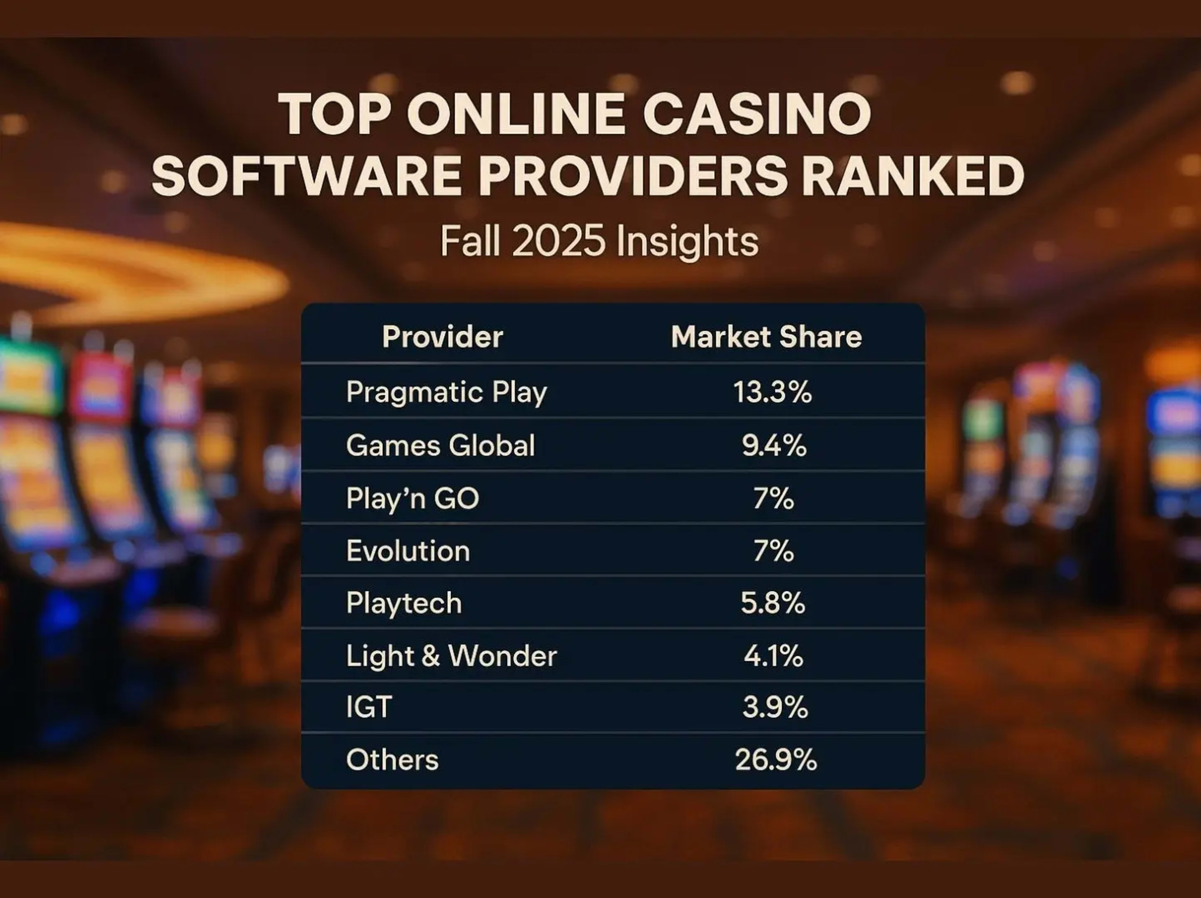 Infographic ranking top online casino software providers