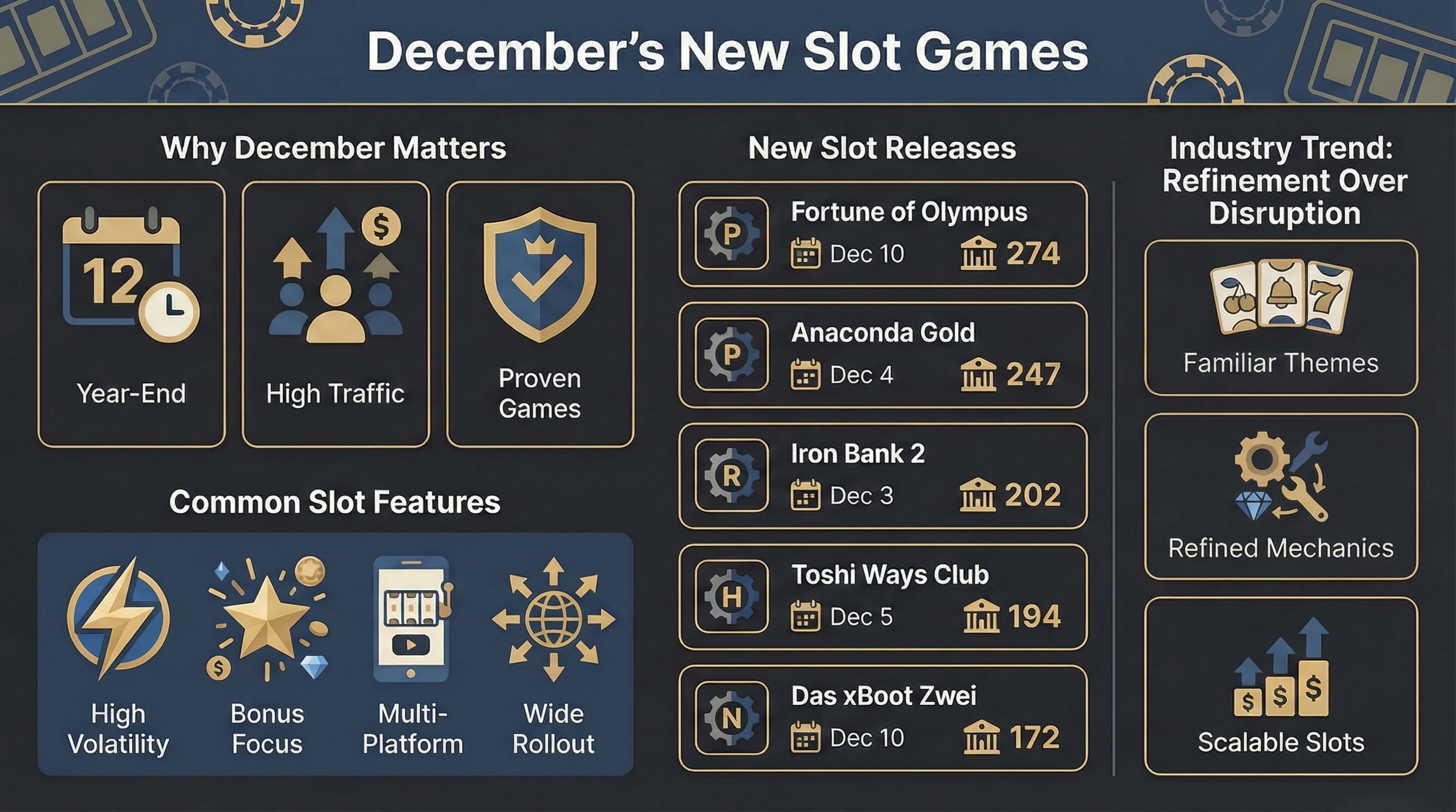 Infographic showing December’s new online slot releases, highlighting popular games, studios, release dates, and common slot features.