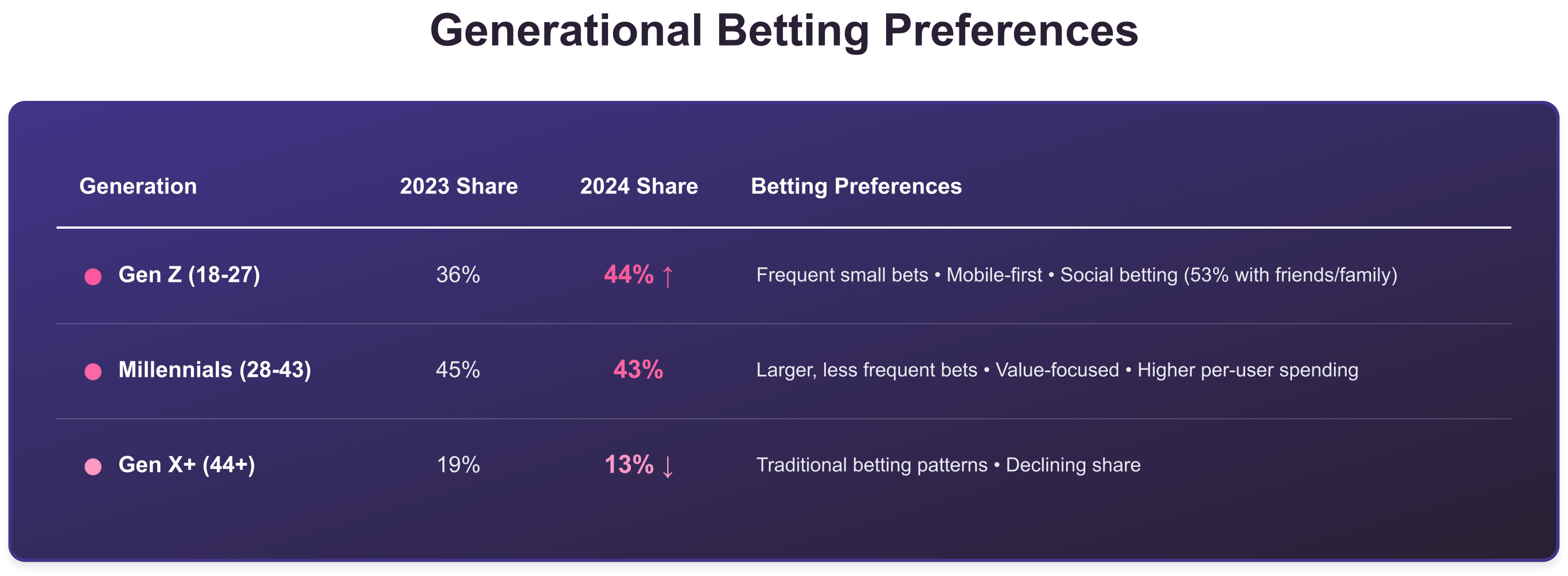 Esports Betting Preferences by Generation
