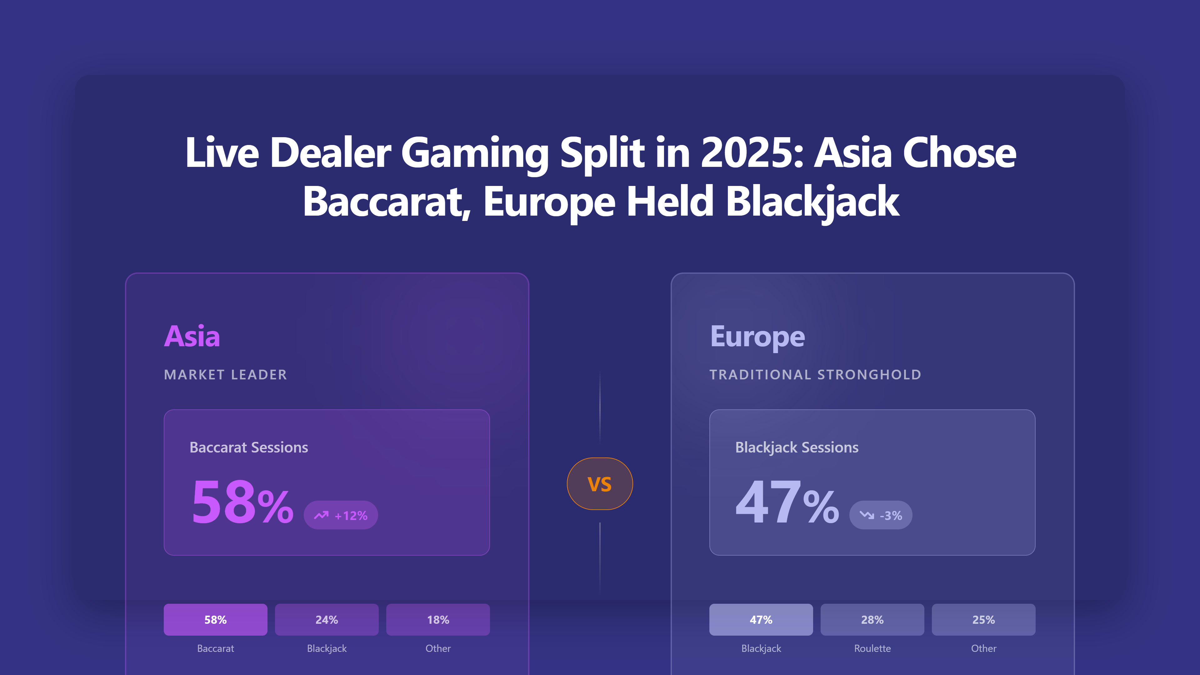 Live Dealer Gaming Split in 2025: Asia Chose Baccarat, Europe Held Blackjack