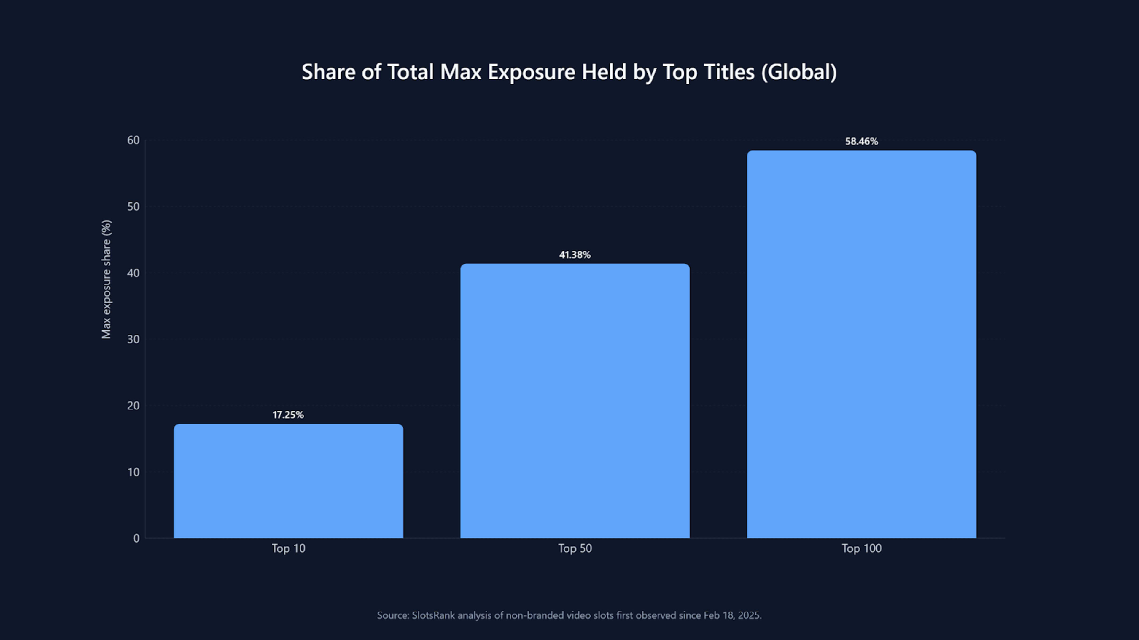 Bar chart showing share of total maximum exposure held by top slot titles globally: Top 10 at 17.25%, Top 50 at 41.38%