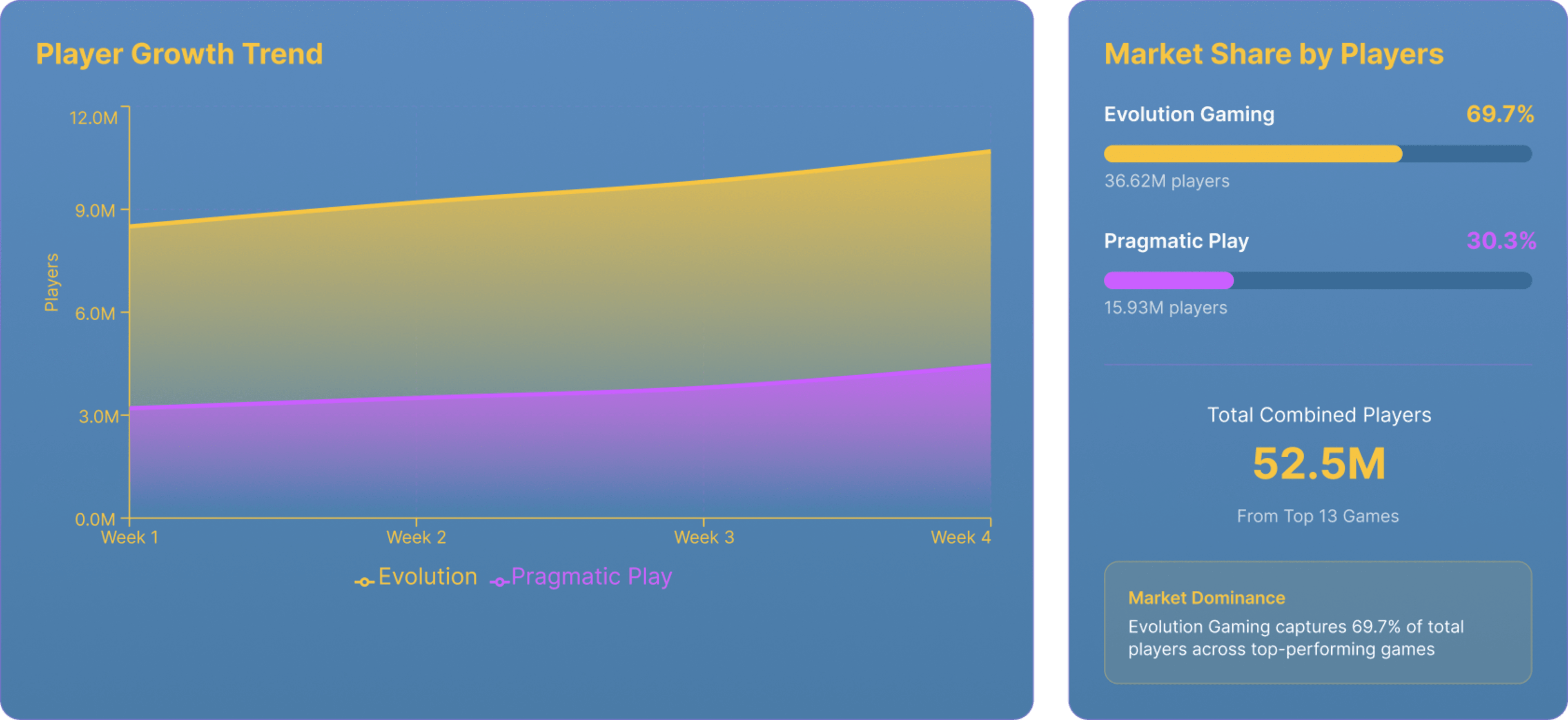 Player Distribution in Live Casino Software
