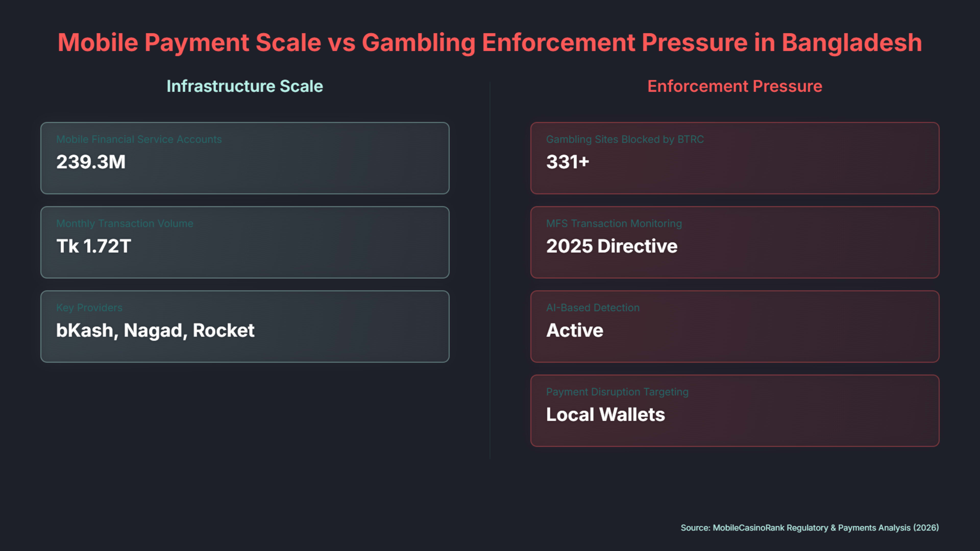 Mobile Payment vs. Gambling Enforcement in Bangladesh