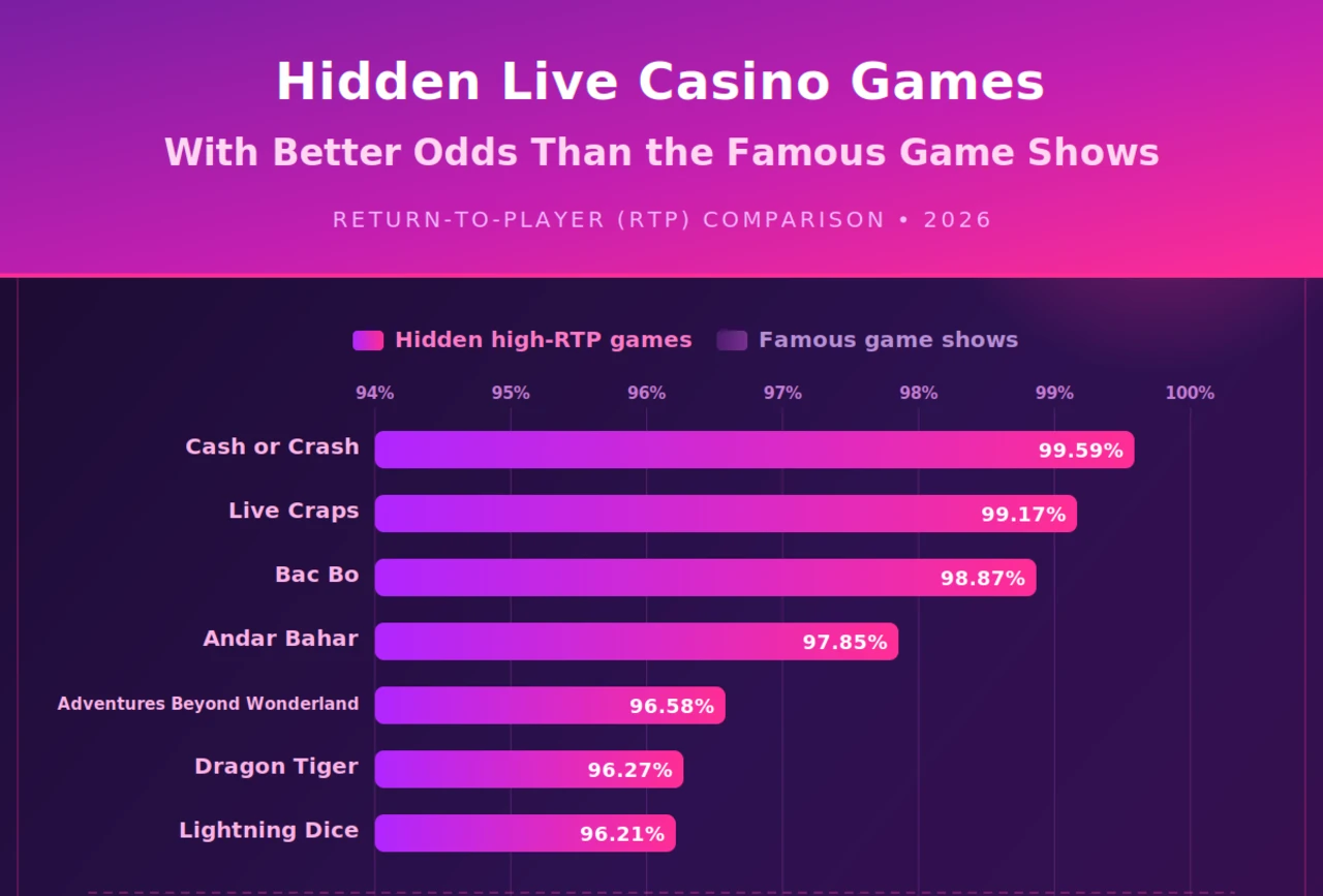 Hidden Live Casino Games With Better Odds Than the Famous Game Shows