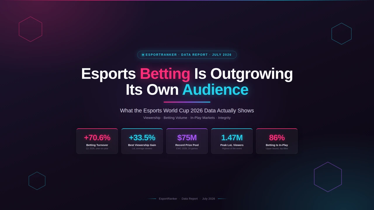 Esports Betting Is Growing Twice as Fast as the Audience Watching It